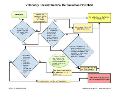 Hazmat Flow Chart